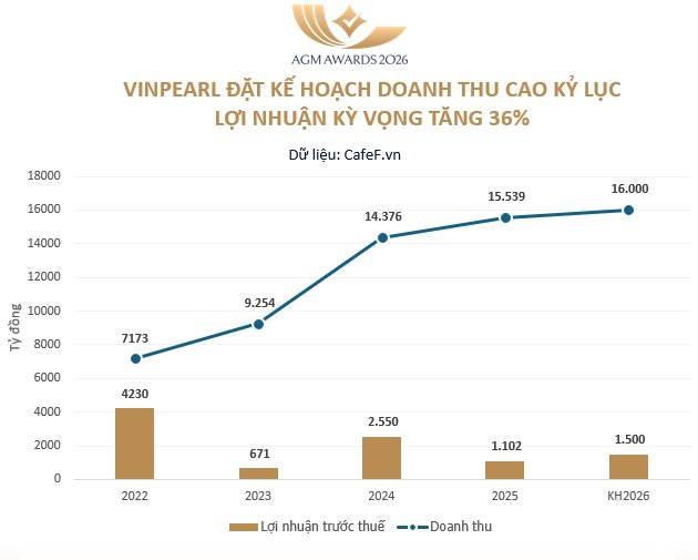 Vinpearl đặt mục tiêu doanh thu cao nhất lịch sử, dự kiến chào bán tối đa 100 triệu cổ phiếu ưu đãi - Ảnh 1