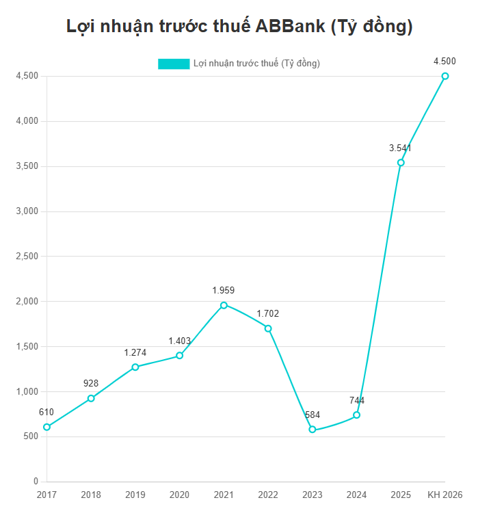Một ngân hàng đặt mục tiêu tỷ lệ CASA 30%, "chung mâm" với MB, Techcombank, Vietcombank - Ảnh 1