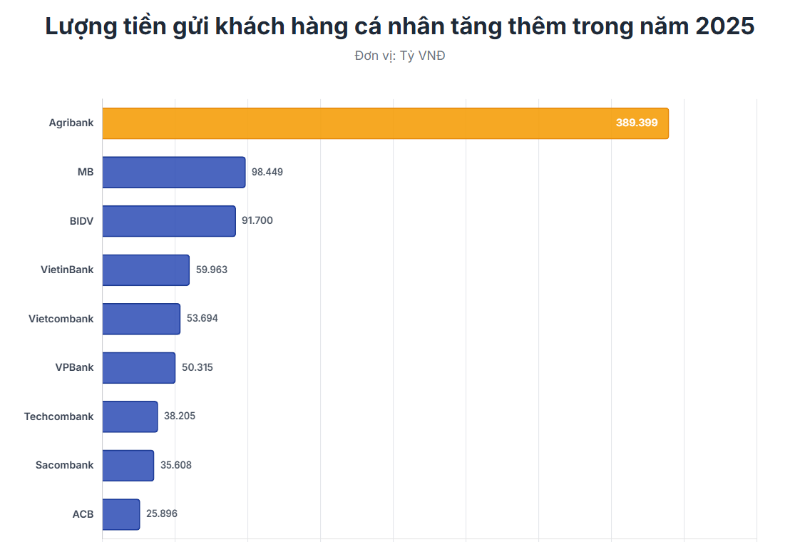 Lộ diện ngân hàng hút tiền gửi người dân nhất Việt Nam, áp đảo hoàn toàn hệ thống - Ảnh 2