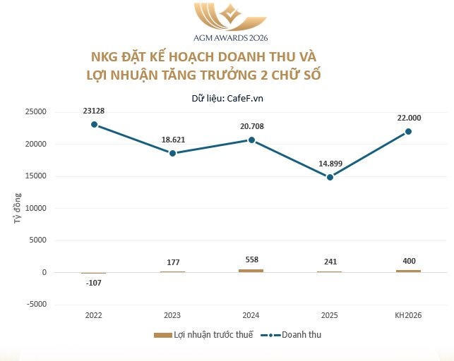 Một doanh nghiệp thép đặt mục tiêu lợi nhuận tăng 70% so với cùng kỳ, chào bán 125 triệu cổ phiếu tăng vốn - Ảnh 1