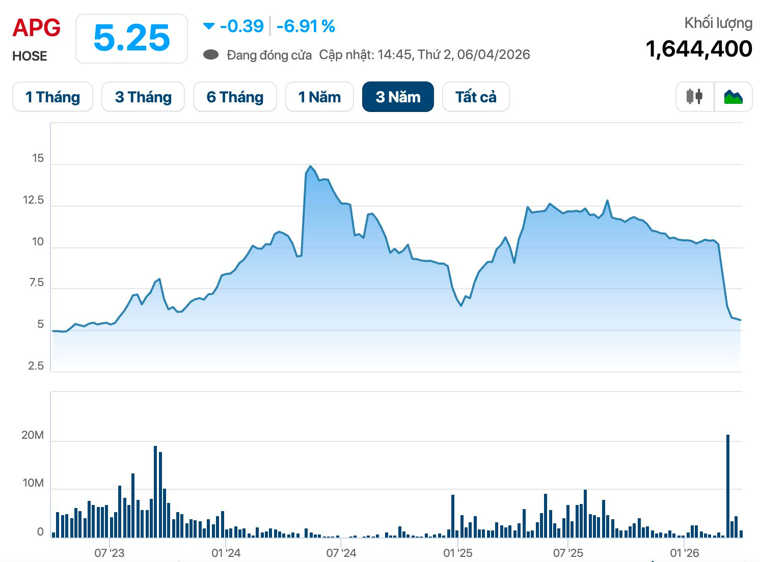 Một mã chứng khoán bị cảnh báo - Ảnh 1