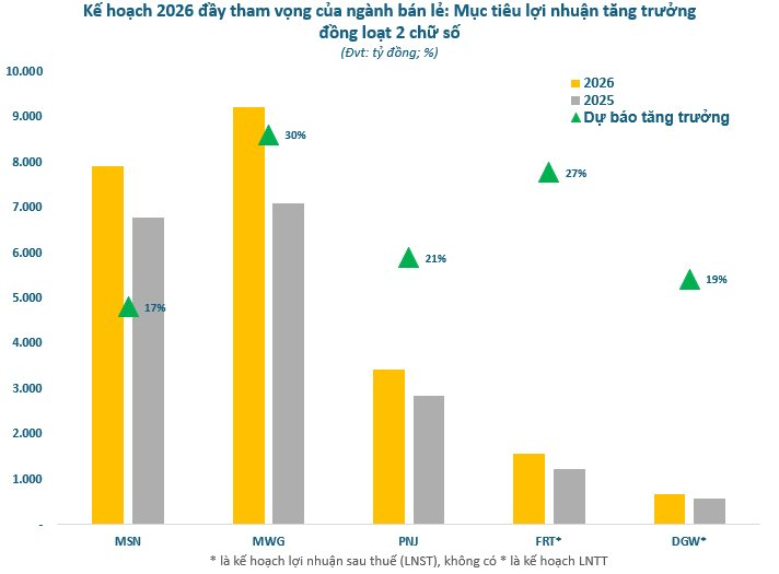 Ngành bán lẻ vào "sóng" mới: Loạt đại gia MWG, PNJ đặt mục tiêu lợi nhuận kỷ lục, FRT, MSN, DGW hướng tới tăng trưởng vượt trội - Ảnh 1