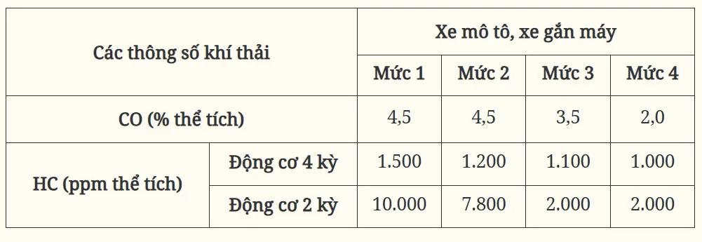 Hà Nội, TP Hồ Chí Minh sẽ kiểm định khí thải xe mô tô, xe gắn máy từ ngày 1/7/2027 - Ảnh 2