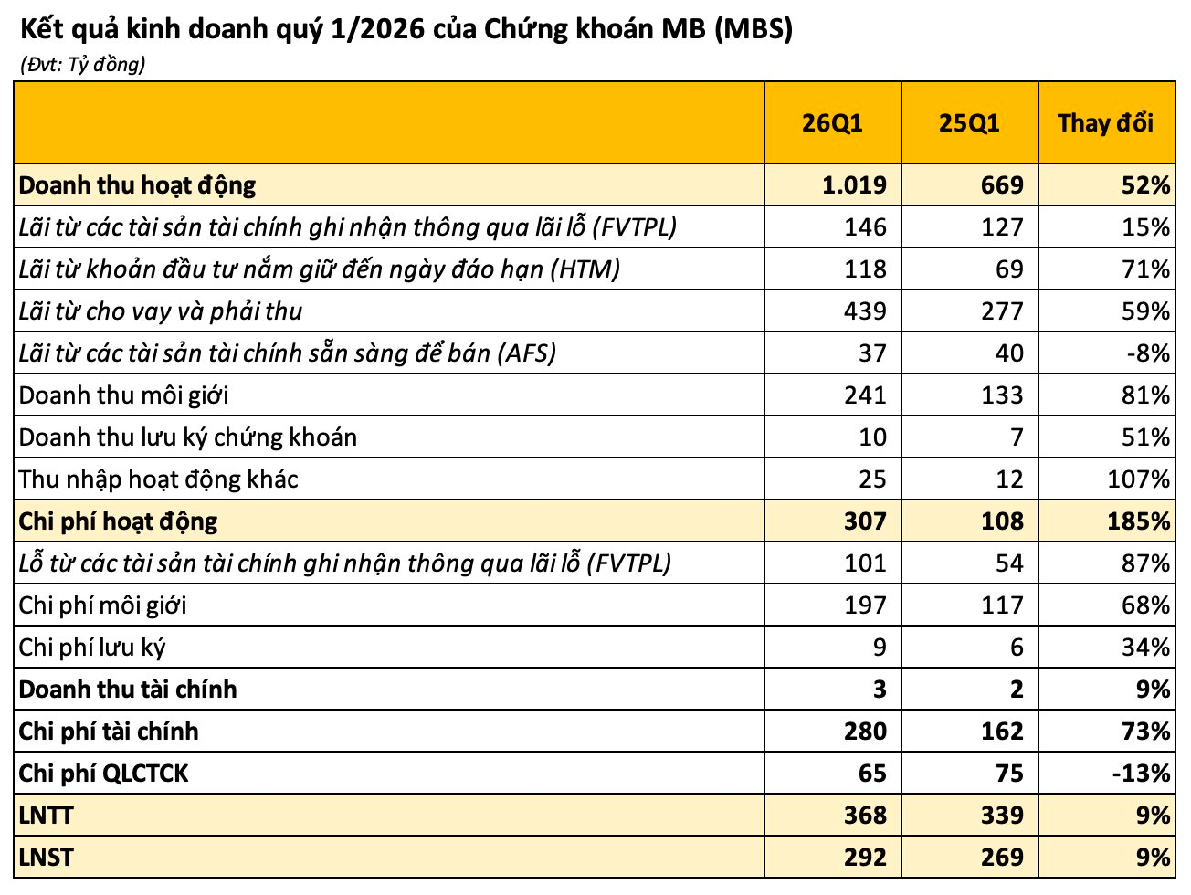 Công ty chứng khoán đầu tiên công bố BCTC quý 1/2026: Dư nợ margin tăng mạnh trở lại - Ảnh 1