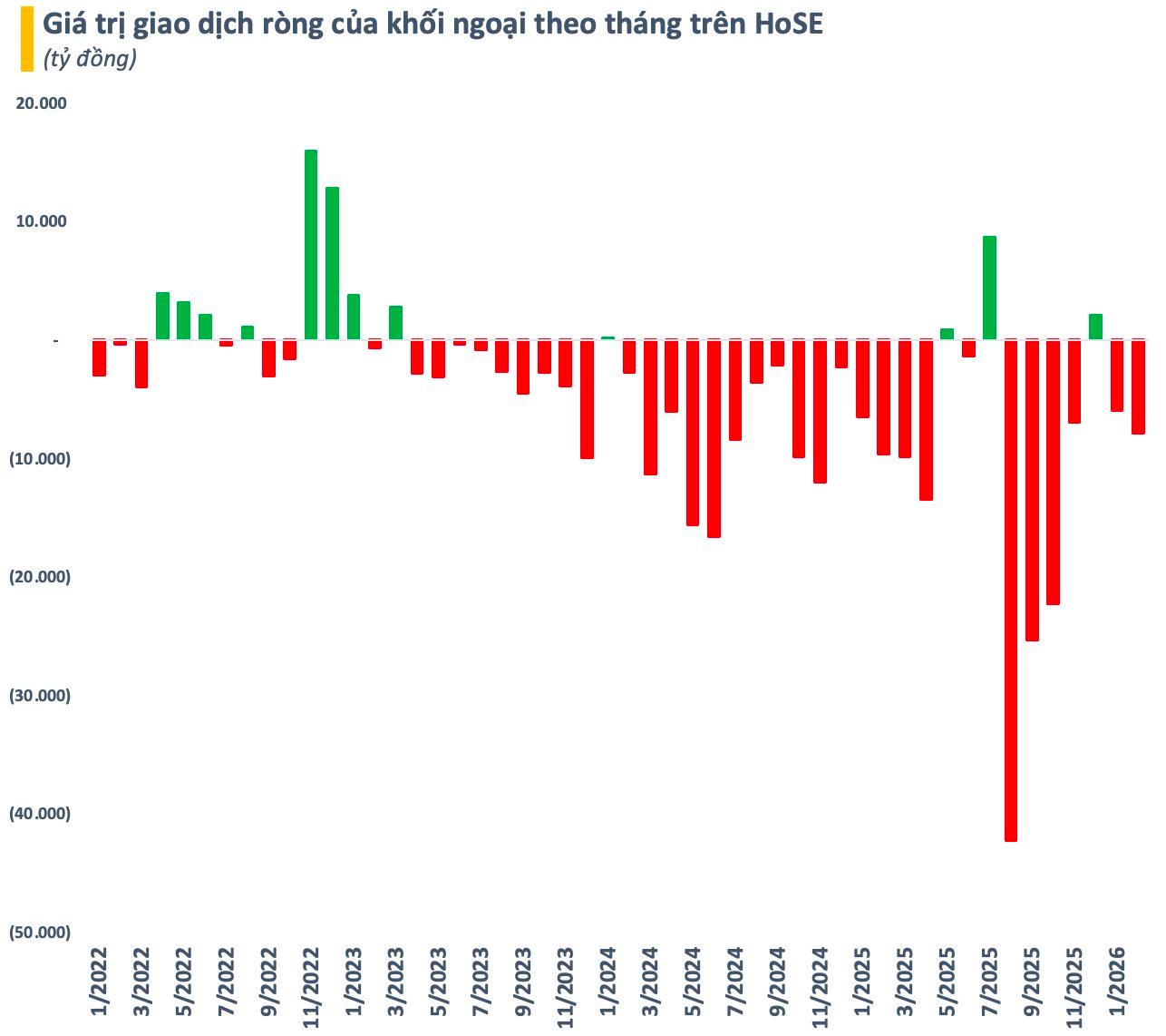 Nhà đầu tư ồ ạt mở tài khoản, khối ngoại lập kỷ lục trong tháng VN-Index mất hơn 200 điểm - Ảnh 2