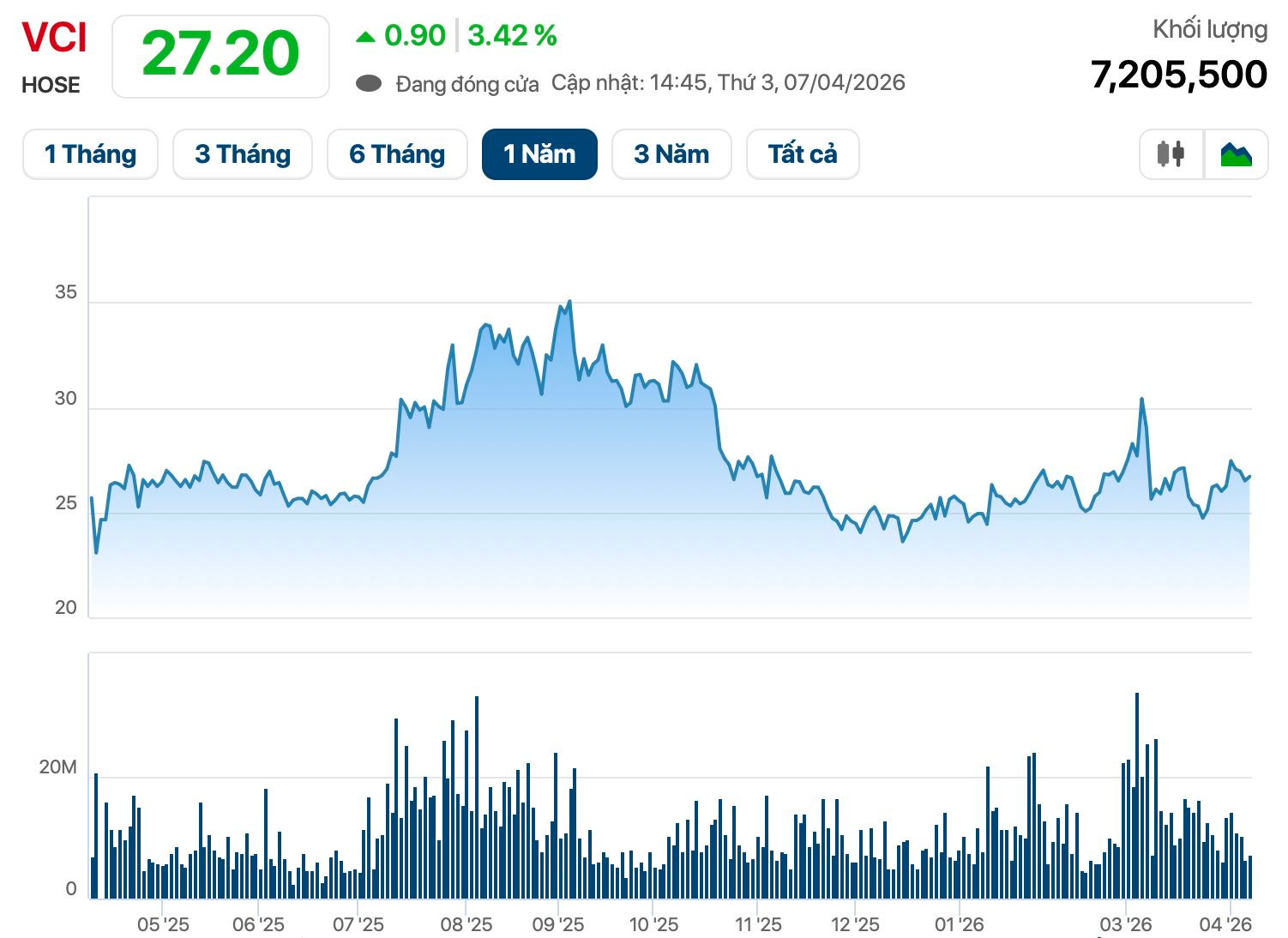 Bà chủ chuỗi Katinat, Phê La muốn bán toàn bộ cổ phiếu Vietcap, dự thu hàng trăm tỷ - Ảnh 1