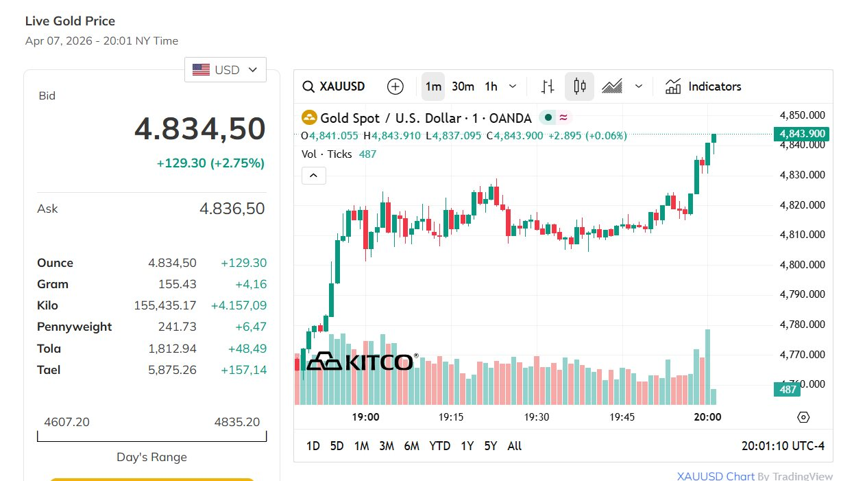Sáng 8/4: Giá vàng tăng rất mạnh - Ảnh 2