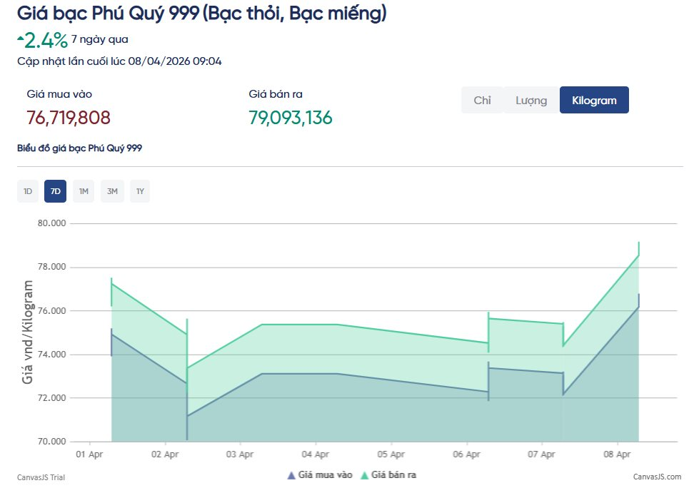 Sáng nay, giá bạc tăng rất mạnh - Ảnh 3
