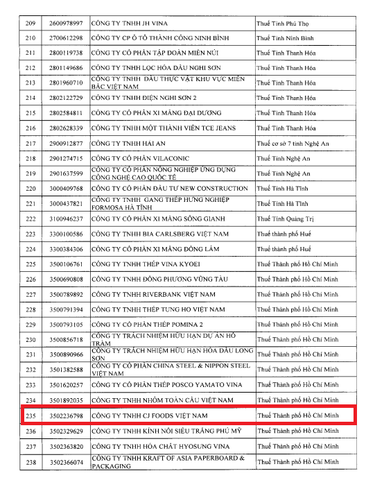 Cục Thuế đưa một 'ông lớn' thực phẩm Hàn Quốc vào diện rà soát khi doanh thu nghìn tỷ nhưng thua lỗ - Ảnh 1