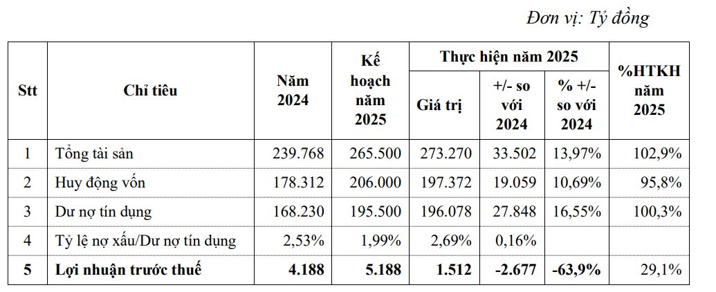 Eximbank đặt mục tiêu lợi nhuận 1.515 tỷ đồng, không chia cổ tức trong năm 2026 - Ảnh 2
