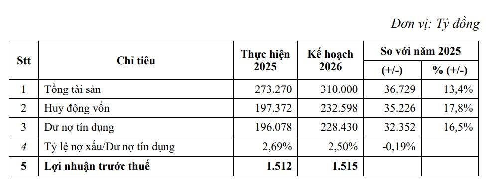ĐHCĐ Eximbank: Mục tiêu lợi nhuận hơn 1.500 tỷ, bầu thay thế nhiều thành viên HĐQT, Ban Kiểm soát - Ảnh 2