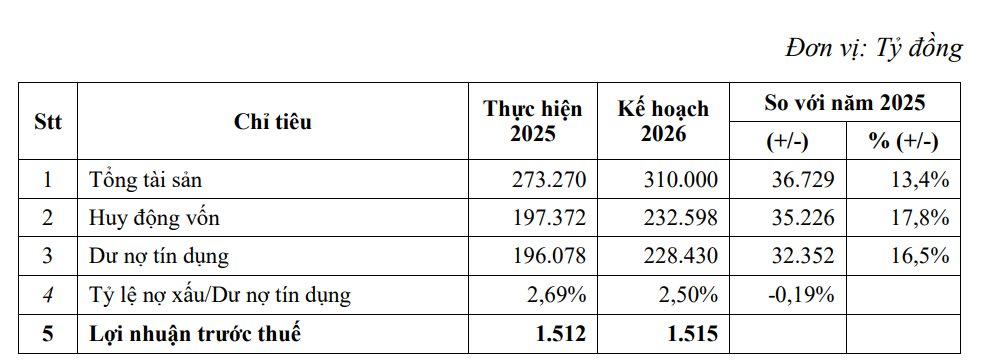 Eximbank đặt mục tiêu lợi nhuận 1.515 tỷ đồng, không chia cổ tức trong năm 2026 - Ảnh 1
