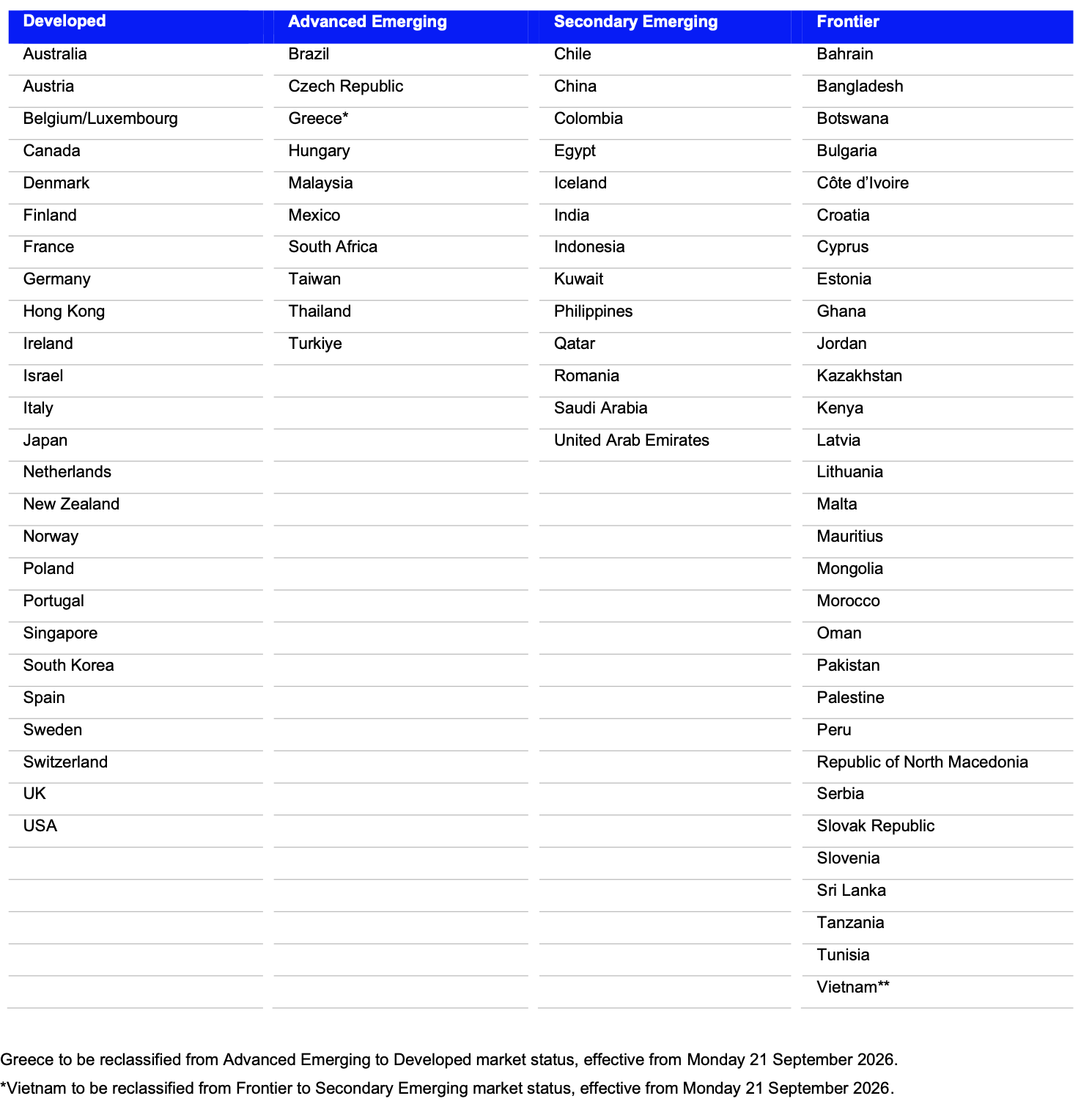 FTSE Russell xác nhận Việt Nam sẽ được nâng hạng lên thị trường mới nổi từ tháng 9/2026 - Ảnh 1
