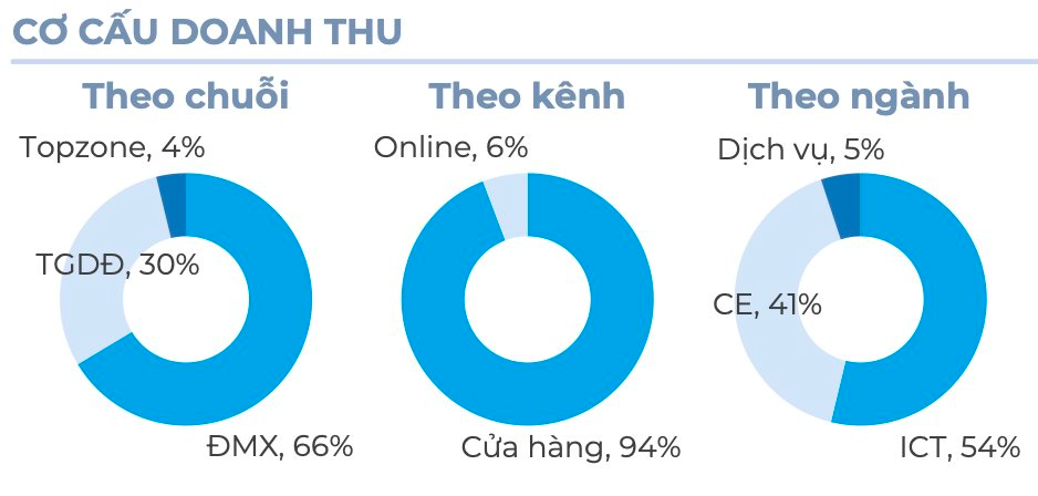 "Gà đẻ trứng vàng" của MWG báo doanh thu tăng 33% quý 1, tất cả các sản phẩm tại Việt Nam đều tăng trưởng 2 con số - Ảnh 1