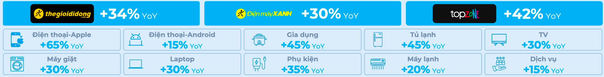 "Gà đẻ trứng vàng" của MWG báo doanh thu tăng 33% quý 1, tất cả các sản phẩm tại Việt Nam đều tăng trưởng 2 con số - Ảnh 2