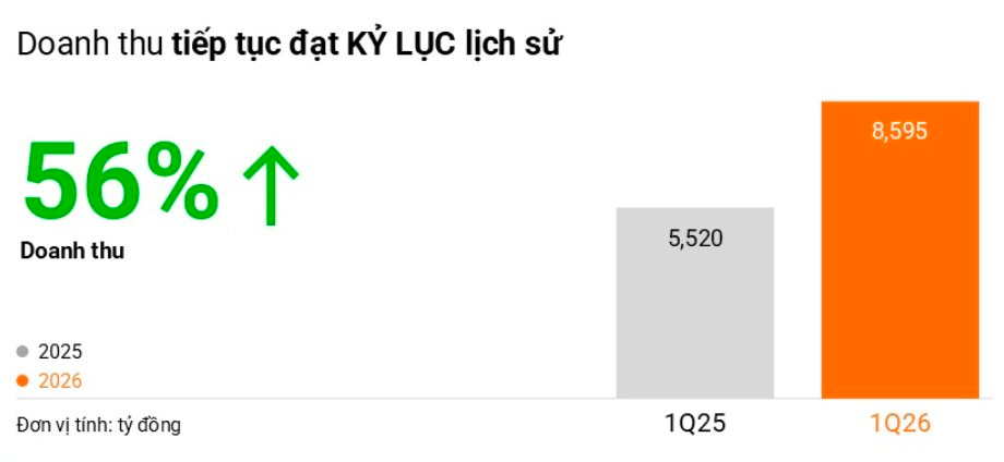 Digiworld (DGW) phá kỷ lục doanh thu trong quý 1, tăng trưởng 56% - Ảnh 1