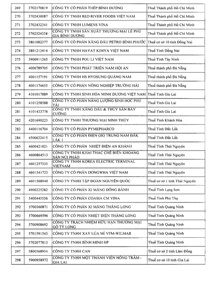Danh sách 302 doanh nghiệp thu nghìn tỷ, lãi mỏng hoặc thua lỗ nhiều năm bị Cục Thuế kiểm tra: Gọi tên VNG, KFC, Be Group, Sunlife... - Ảnh 7