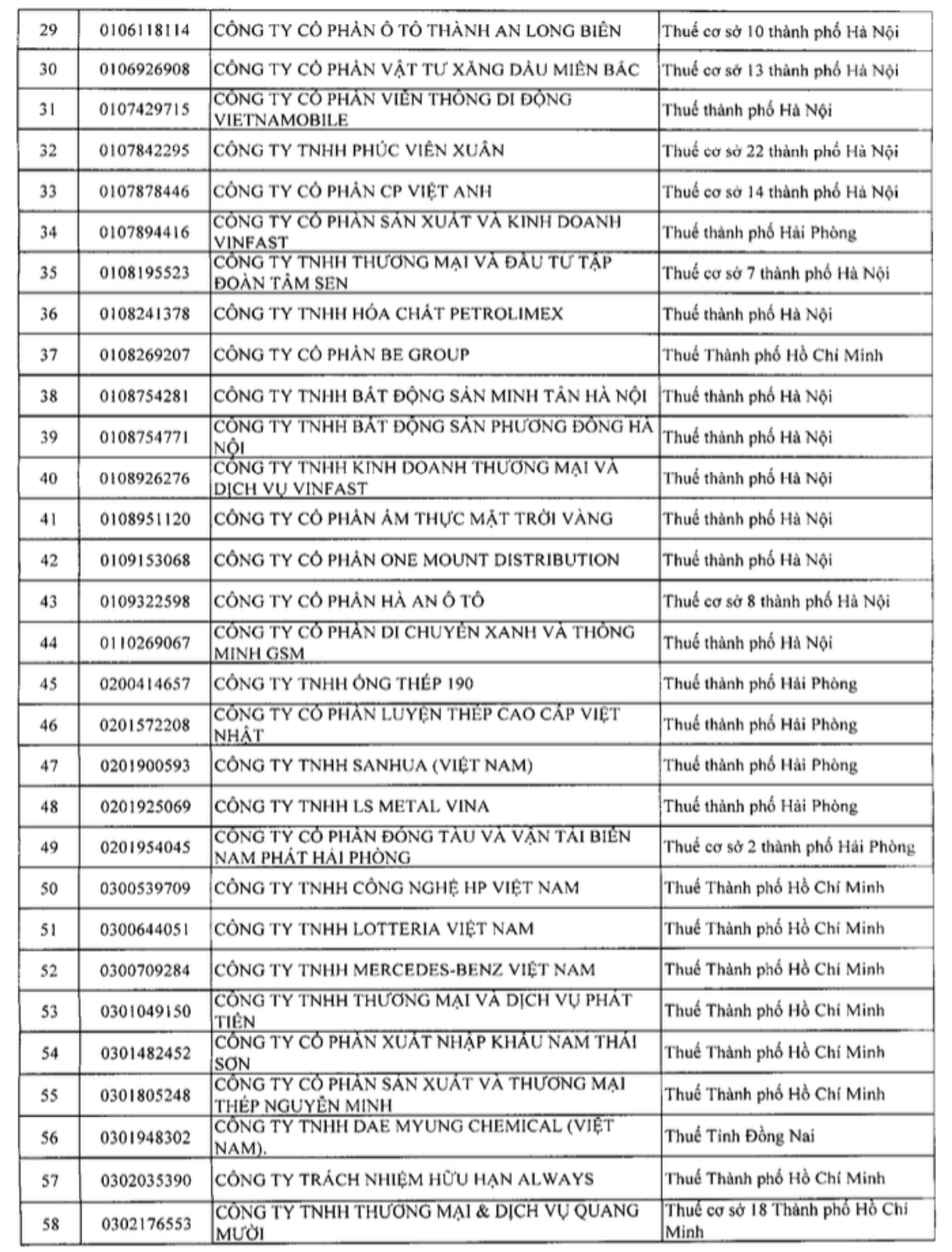 Danh sách 302 doanh nghiệp thu nghìn tỷ, lãi mỏng hoặc thua lỗ nhiều năm bị Cục Thuế kiểm tra: Gọi tên VNG, KFC, Be Group, Sunlife... - Ảnh 2