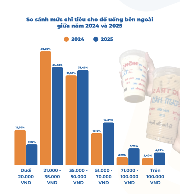 "Trà sữa 7K" bóp nghẹt phân khúc đồ uống giá lưng chừng: Ly cà phê giá tầm trung 20.000-30.000 đồng "khó sống" - Ảnh 2