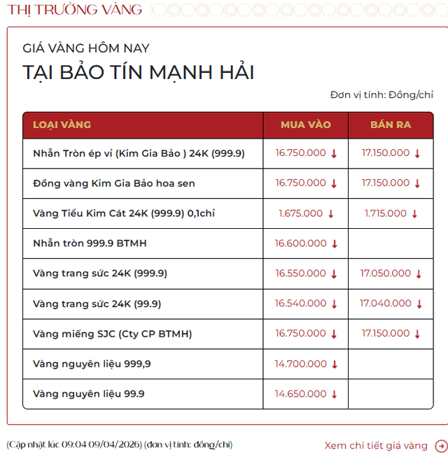 Giá vàng nhẫn trơn, vàng miếng đồng loạt giảm mạnh sáng 9/4 - Ảnh 2