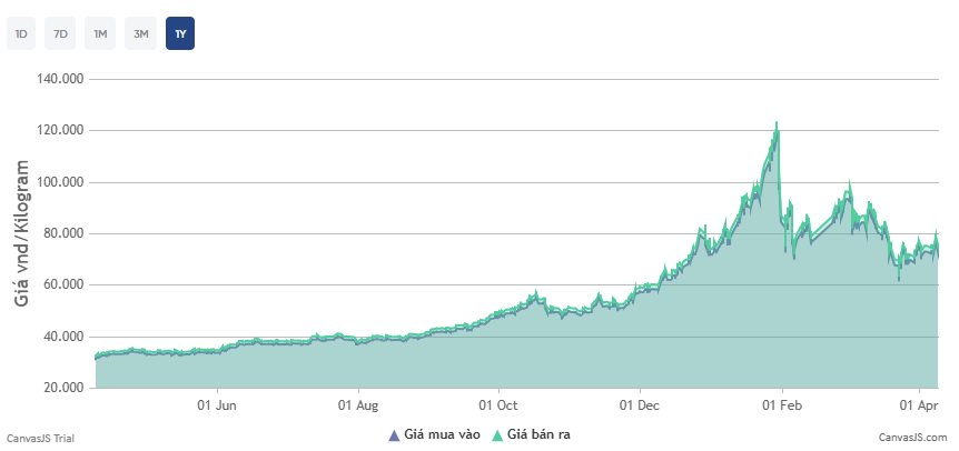 Giá bạc sáng nay giảm 4 triệu đồng/kg - Ảnh 3