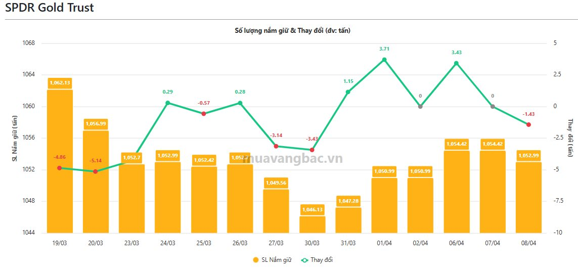 Quỹ vàng lớn nhất thế giới "xả kho" cả tấn vàng - Ảnh 1