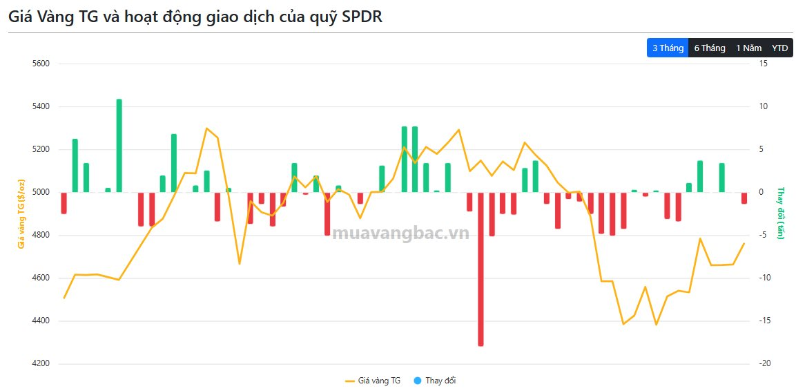 Quỹ vàng lớn nhất thế giới "xả kho" cả tấn vàng - Ảnh 2