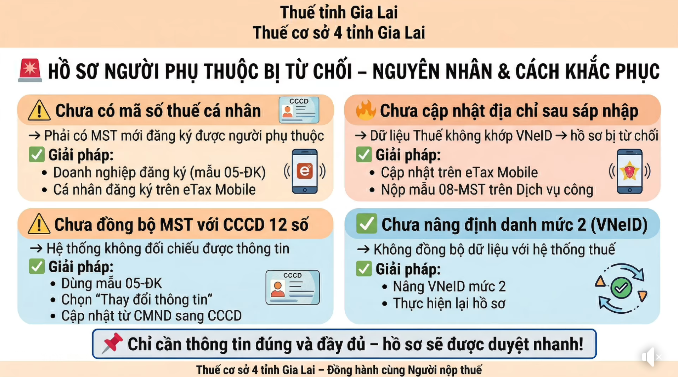Đăng ký người phụ thuộc giảm thuế TNCN tưởng chừng đơn giản, vì sao nhiều trường hợp vẫn bị trả hồ sơ? - Ảnh 1