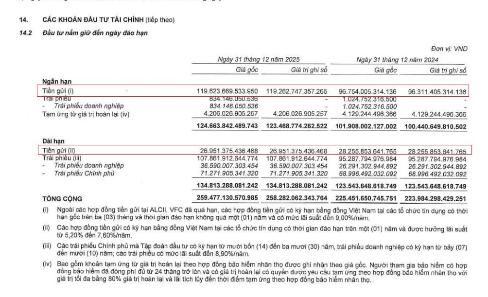 Có hơn 146.000 tỷ tiền gửi ngân hàng, tập đoàn này hưởng lợi rất lớn khi lãi suất huy động liên tục tăng - Ảnh 2