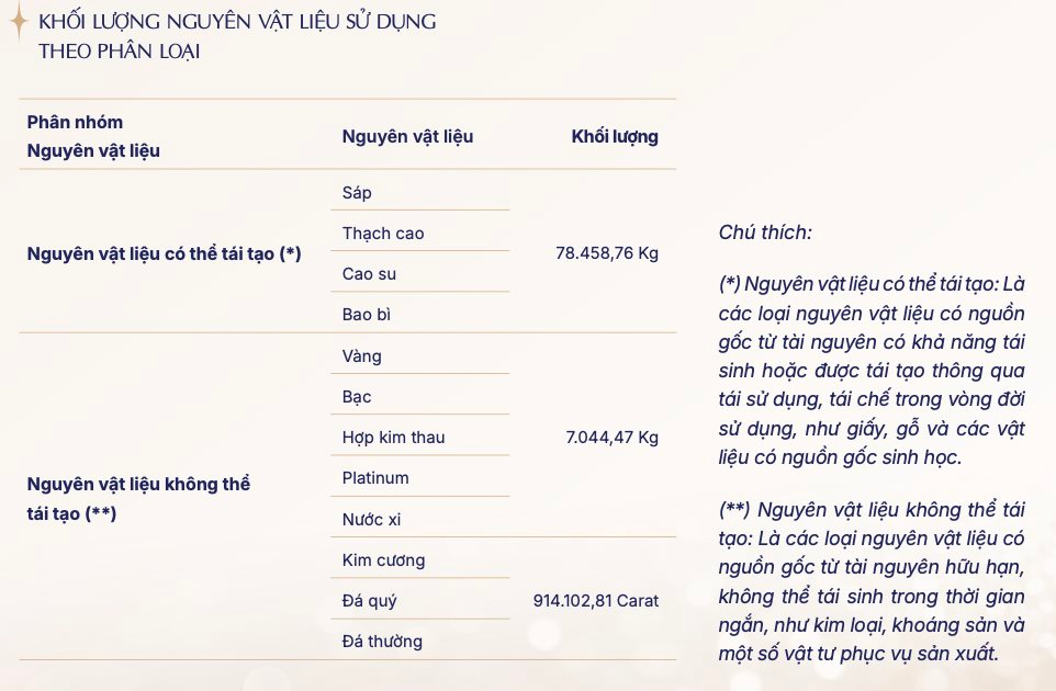 Dùng 7 tấn vàng, bạc, platinum… làm nguyên vật liệu giữa cơn bão giá, Chủ tịch PNJ nói gì về kỷ lục lợi nhuận năm 2025? - Ảnh 1