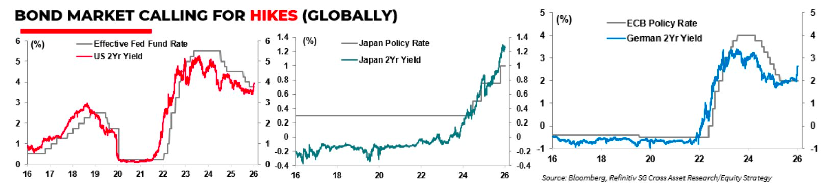 SGI Capital: Dòng tiền ngày càng nhạy cảm với lãi suất, ưu tiên phòng thủ chờ cơ hội - Ảnh 1