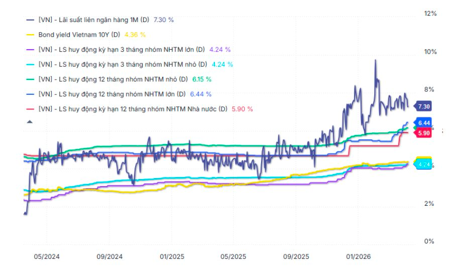SGI Capital: Dòng tiền ngày càng nhạy cảm với lãi suất, ưu tiên phòng thủ chờ cơ hội - Ảnh 2