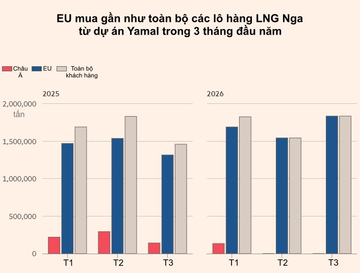 Một khách hàng vừa mua 5 triệu tấn LNG Nga, gần như toàn bộ lô hàng ở dự án Yamal, không phải Trung Quốc hay Ấn Độ - Ảnh 2
