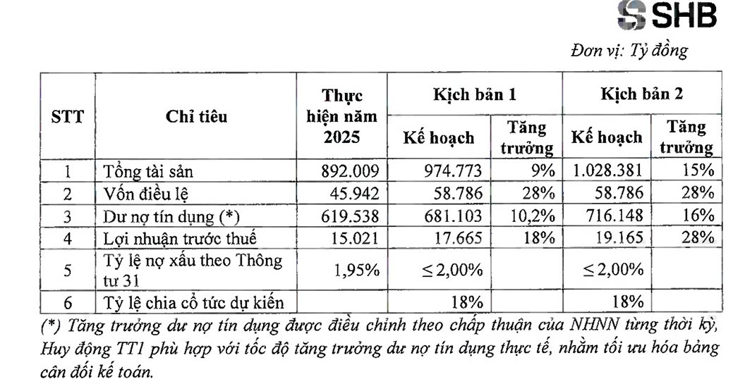 Thêm ngân hàng có kế hoạch trả cổ tức tiền mặt, dự kiến tài sản vượt 1 triệu tỷ - Ảnh 2