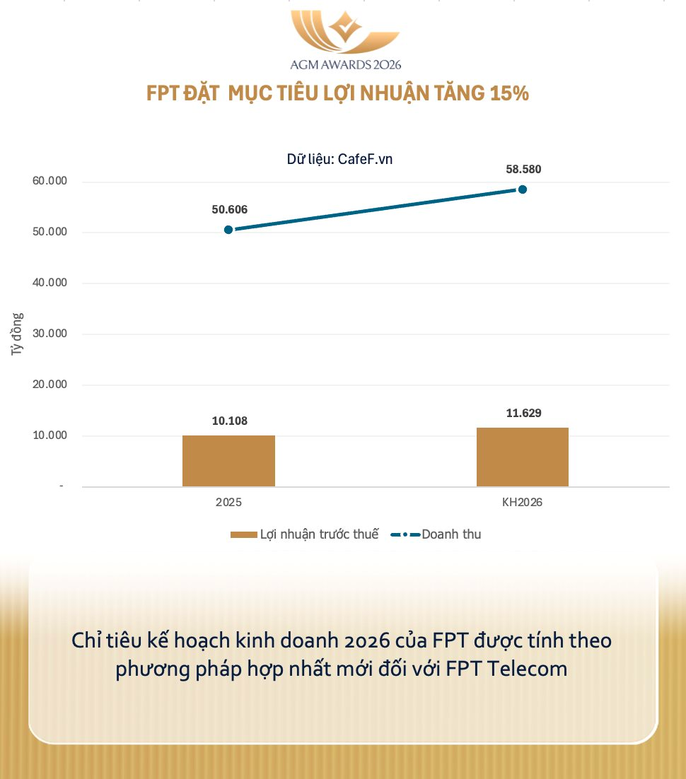 Ông Trương Gia Bình: Mong cổ đông thông cảm vì giá cổ phiếu xuống sâu, FPT thực sự đang "tái sinh" - Ảnh 2