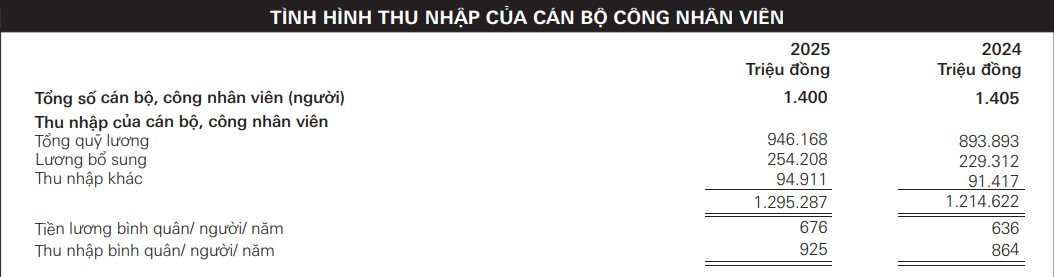 Một ngân hàng tại Việt Nam tăng thu nhập bình quân nhân viên lên hơn 900 triệu đồng trong 1 năm - Ảnh 2