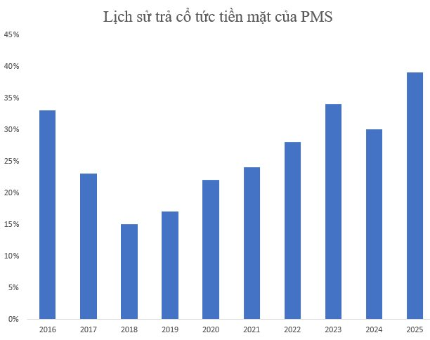 Một DN dầu khí sắp chốt danh sách trả cổ tức kỷ lục 3.900 đồng/cp - Ảnh 1