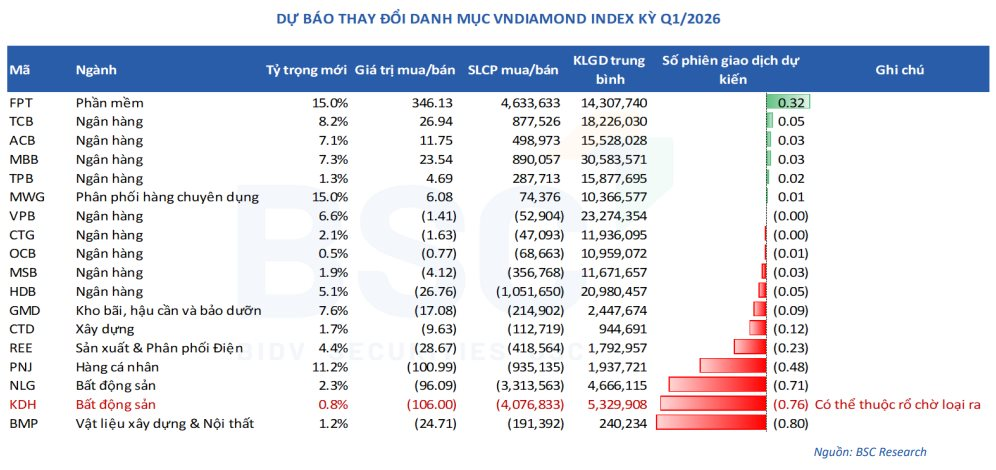Một cổ phiếu bất động sản có nguy cơ bị loại khỏi rổ VNDiamond - Ảnh 1