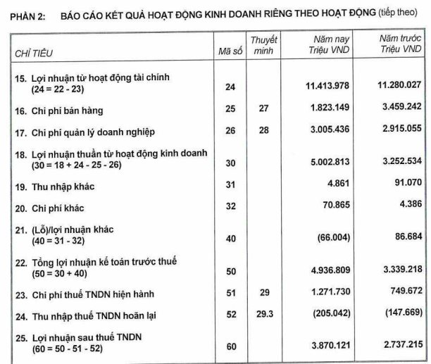 Một doanh nghiệp bảo hiểm nhân thọ mang hơn 22.000 tỷ đi đầu tư chứng khoán và 54.000 tỷ gửi ngân hàng, lợi nhuận năm 2025 tăng trưởng gần 50% - Ảnh 2