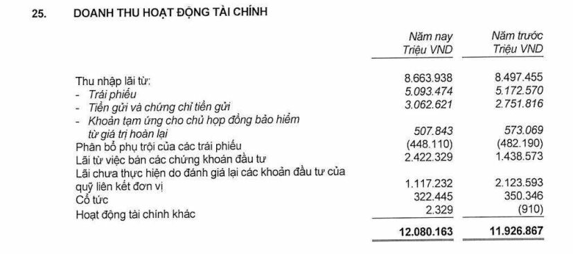 Một doanh nghiệp bảo hiểm nhân thọ mang hơn 22.000 tỷ đi đầu tư chứng khoán và 54.000 tỷ gửi ngân hàng, lợi nhuận năm 2025 tăng trưởng gần 50% - Ảnh 3