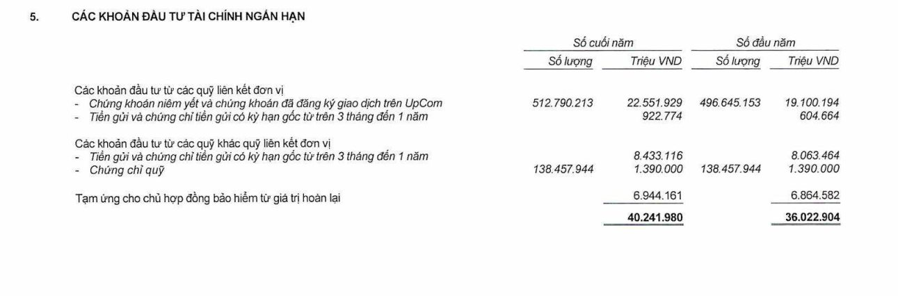 Một doanh nghiệp bảo hiểm nhân thọ mang hơn 22.000 tỷ đi đầu tư chứng khoán và 54.000 tỷ gửi ngân hàng, lợi nhuận năm 2025 tăng trưởng gần 50% - Ảnh 5
