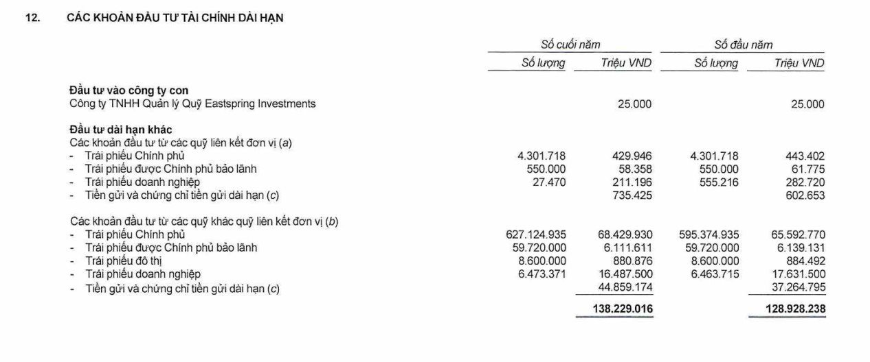 Một doanh nghiệp bảo hiểm nhân thọ mang hơn 22.000 tỷ đi đầu tư chứng khoán và 54.000 tỷ gửi ngân hàng, lợi nhuận năm 2025 tăng trưởng gần 50% - Ảnh 4