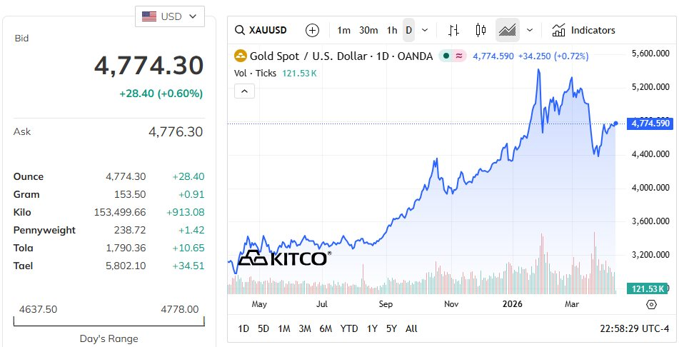 "Cá mập" mạnh tay bán hàng tấn vàng bạc khi giá hồi phục - Ảnh 3