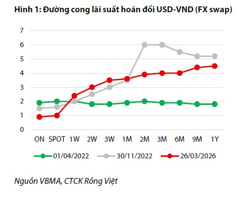 Bài toán lãi suất – tỷ giá và hành động của Ngân hàng Nhà nước - Ảnh 2