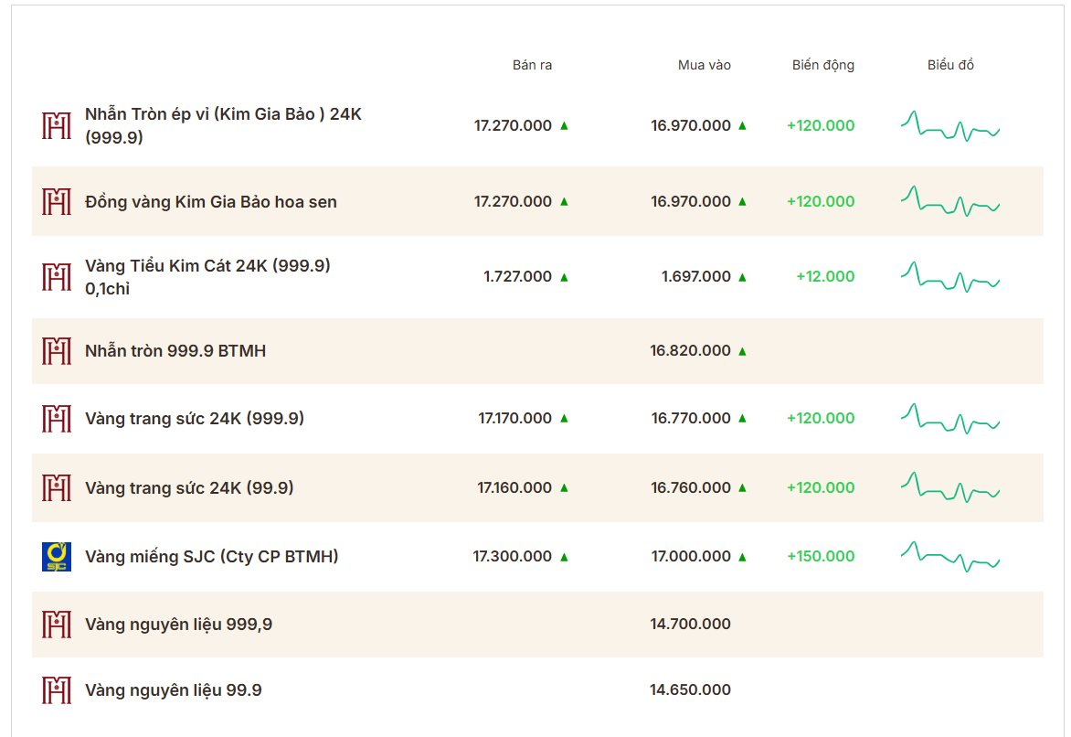 Ngày 14/4: Giá vàng miếng, vàng nhẫn trơn đồng loạt tăng - Ảnh 1