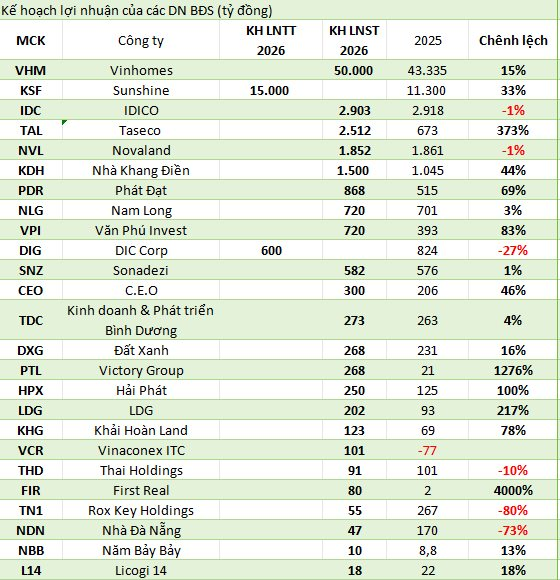 Vinhomes, Sunshine...lên kế hoạch lãi lớn chưa từng có trong lịch sử, nhiều ông lớn BĐS khác cũng ồ ạt bung hàng, "cuộc chơi" phân hóa khốc liệt - Ảnh 2