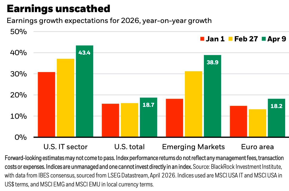 Gã khổng lồ quản lý 14.000 tỷ USD BlackRock khuyến nghị tăng tỷ trọng cổ phiếu - Ảnh 2