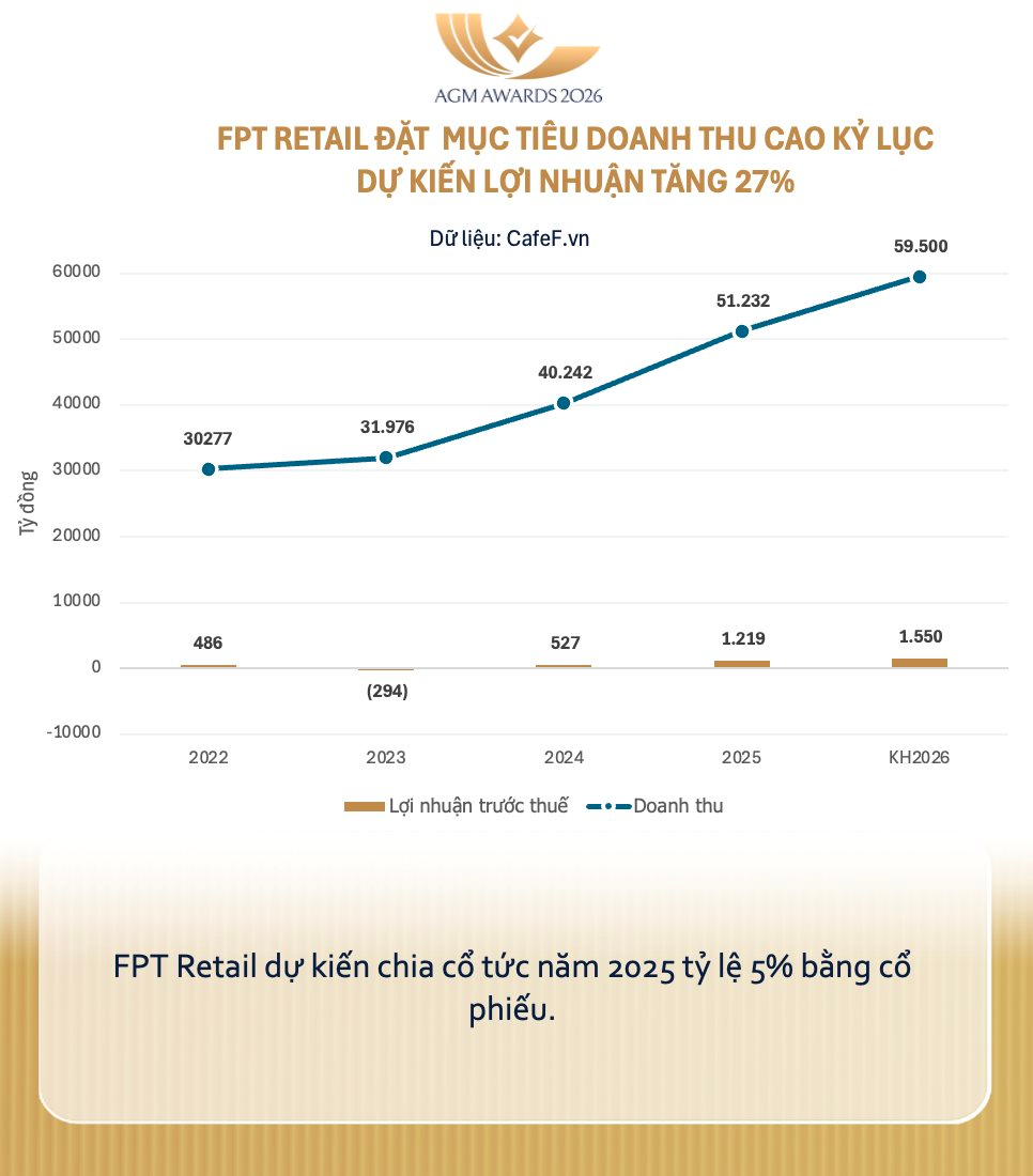 FPT Retail ước lãi quý 1 tăng trưởng 70%, lý giải việc vừa bình ổn giá thuốc, vừa đảm bảo tăng trưởng - Ảnh 1