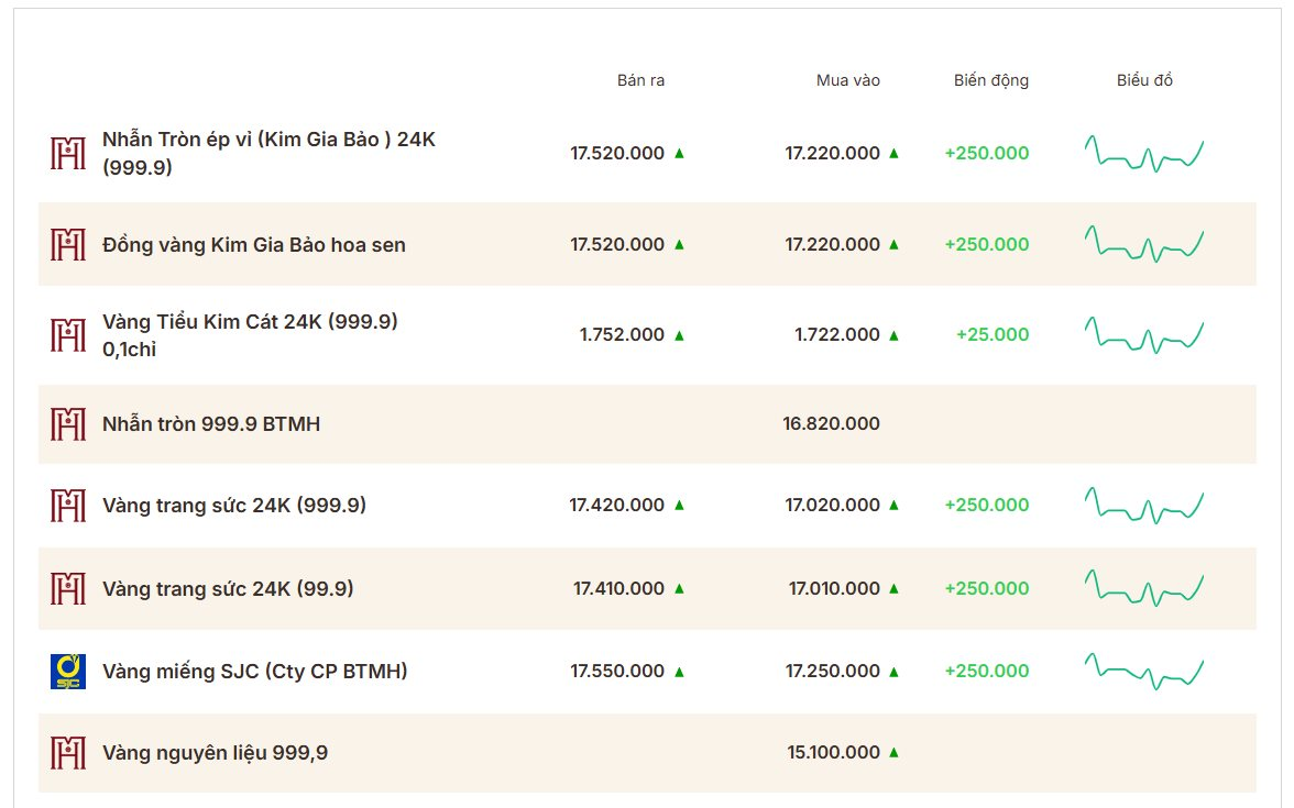 Sáng 15/4: Giá vàng SJC, vàng nhẫn trơn bất ngờ quay đầu giảm sau khi tăng mạnh 2,5 triệu đồng/lượng - Ảnh 1