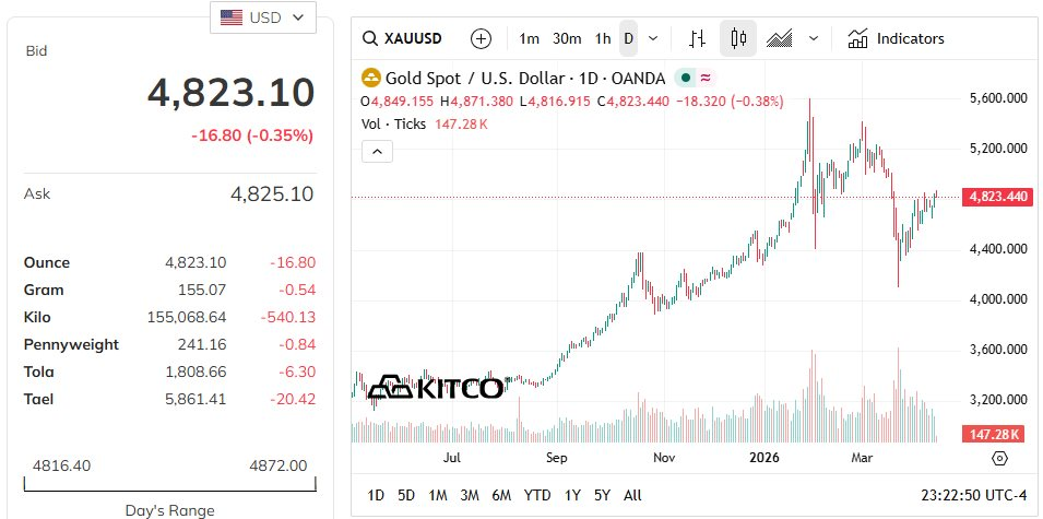 Quỹ vàng, bạc lớn nhất thế giới trở lại "gom hàng" khi giá tăng mạnh - Ảnh 3